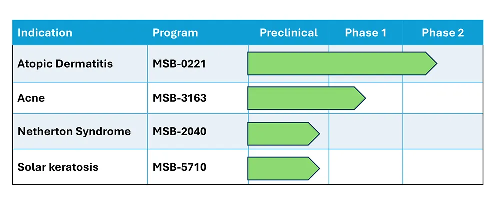 Matrisys Bioscience Pipeline